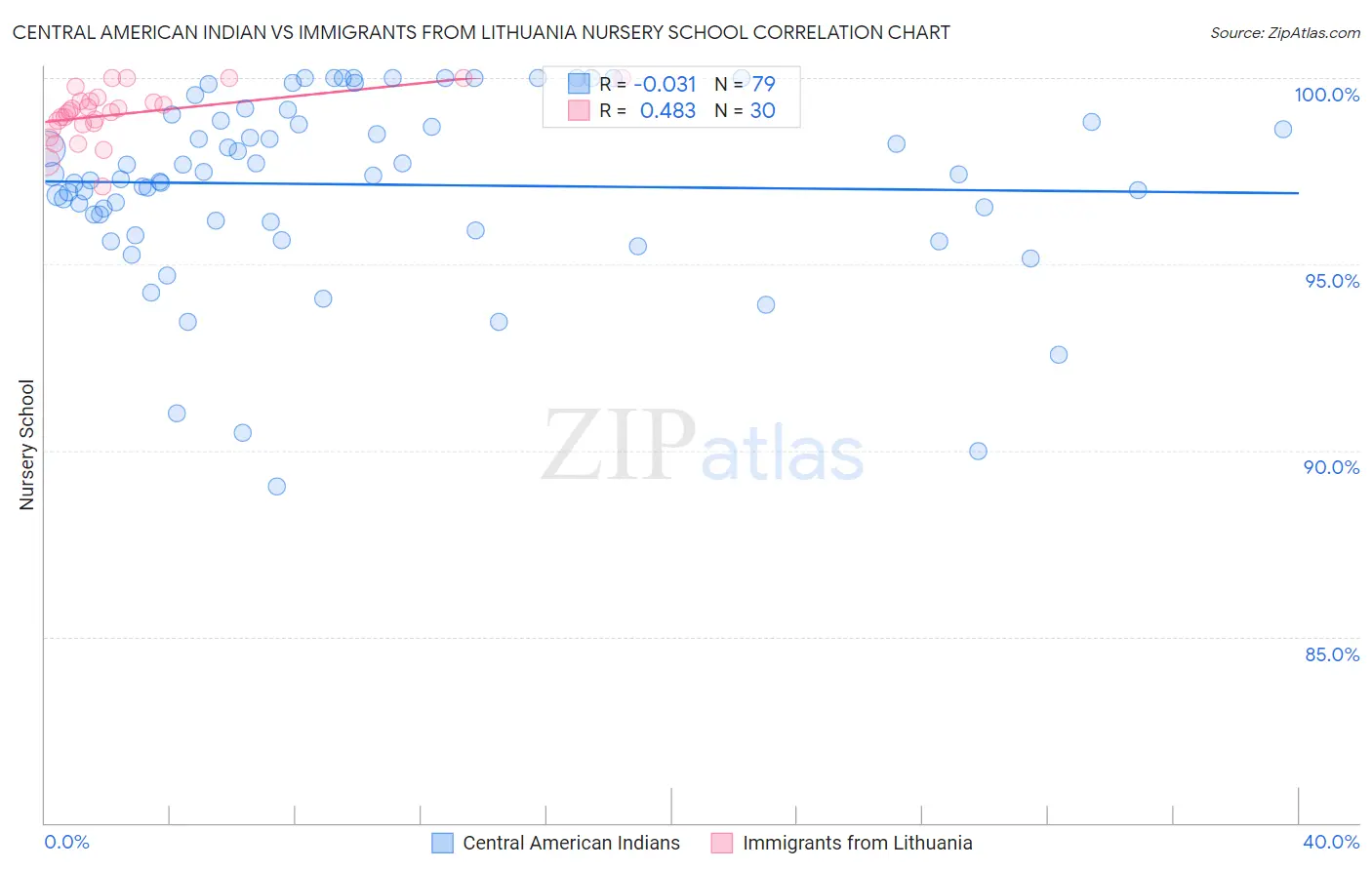 Central American Indian vs Immigrants from Lithuania Nursery School