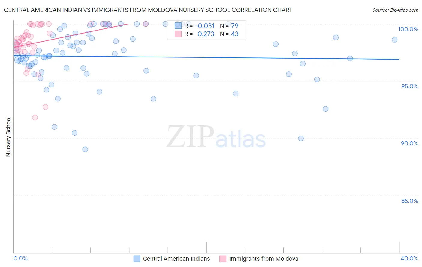 Central American Indian vs Immigrants from Moldova Nursery School