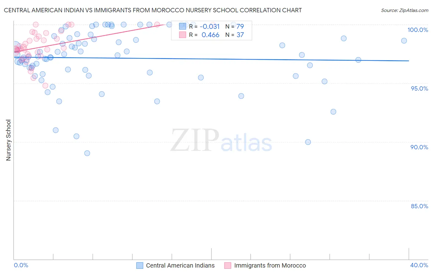 Central American Indian vs Immigrants from Morocco Nursery School