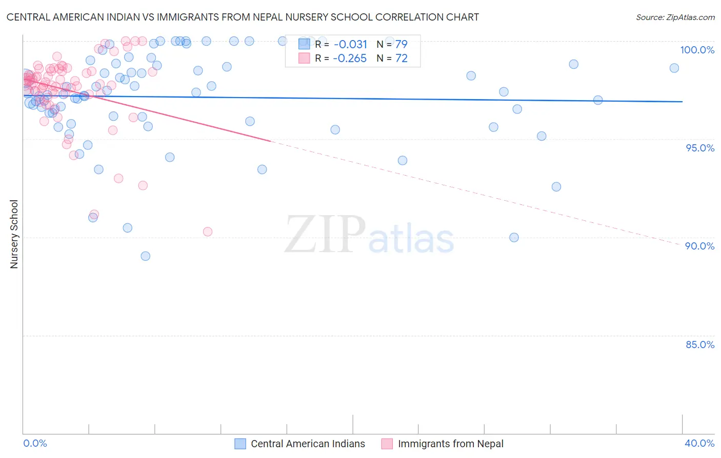 Central American Indian vs Immigrants from Nepal Nursery School
