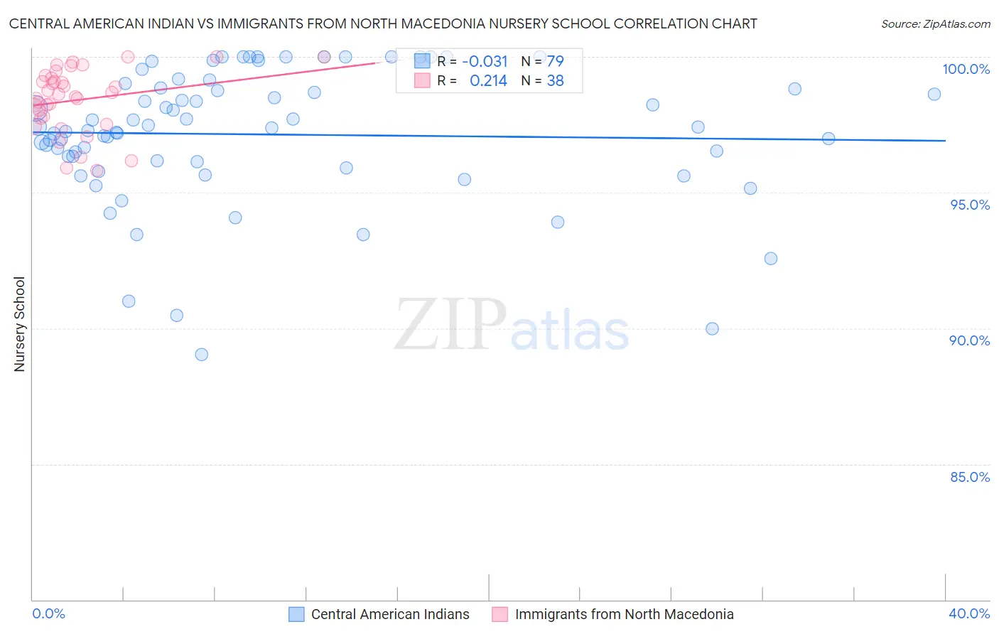 Central American Indian vs Immigrants from North Macedonia Nursery School