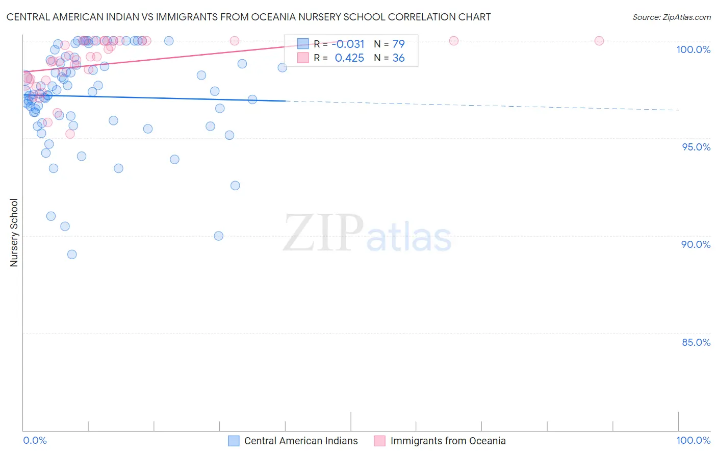 Central American Indian vs Immigrants from Oceania Nursery School