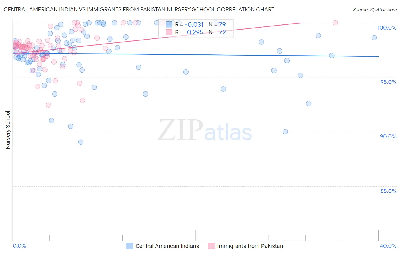 Central American Indian vs Immigrants from Pakistan Nursery School