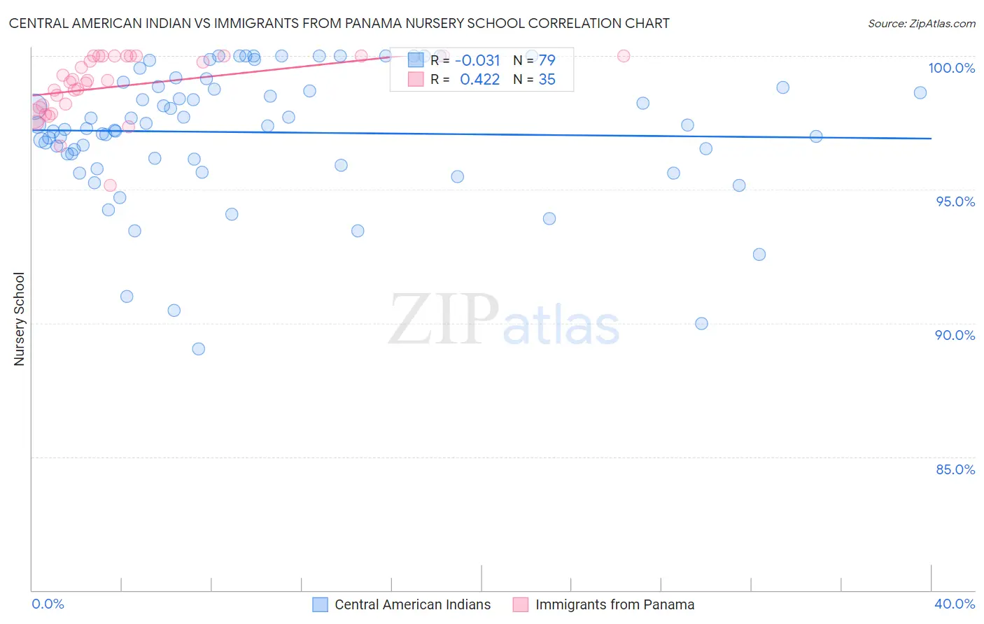 Central American Indian vs Immigrants from Panama Nursery School