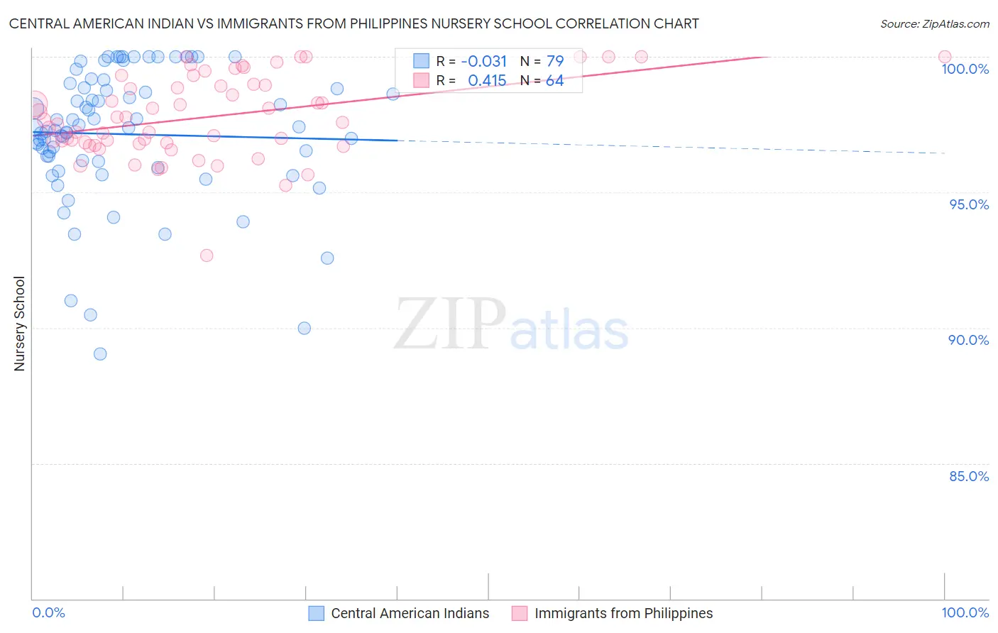 Central American Indian vs Immigrants from Philippines Nursery School