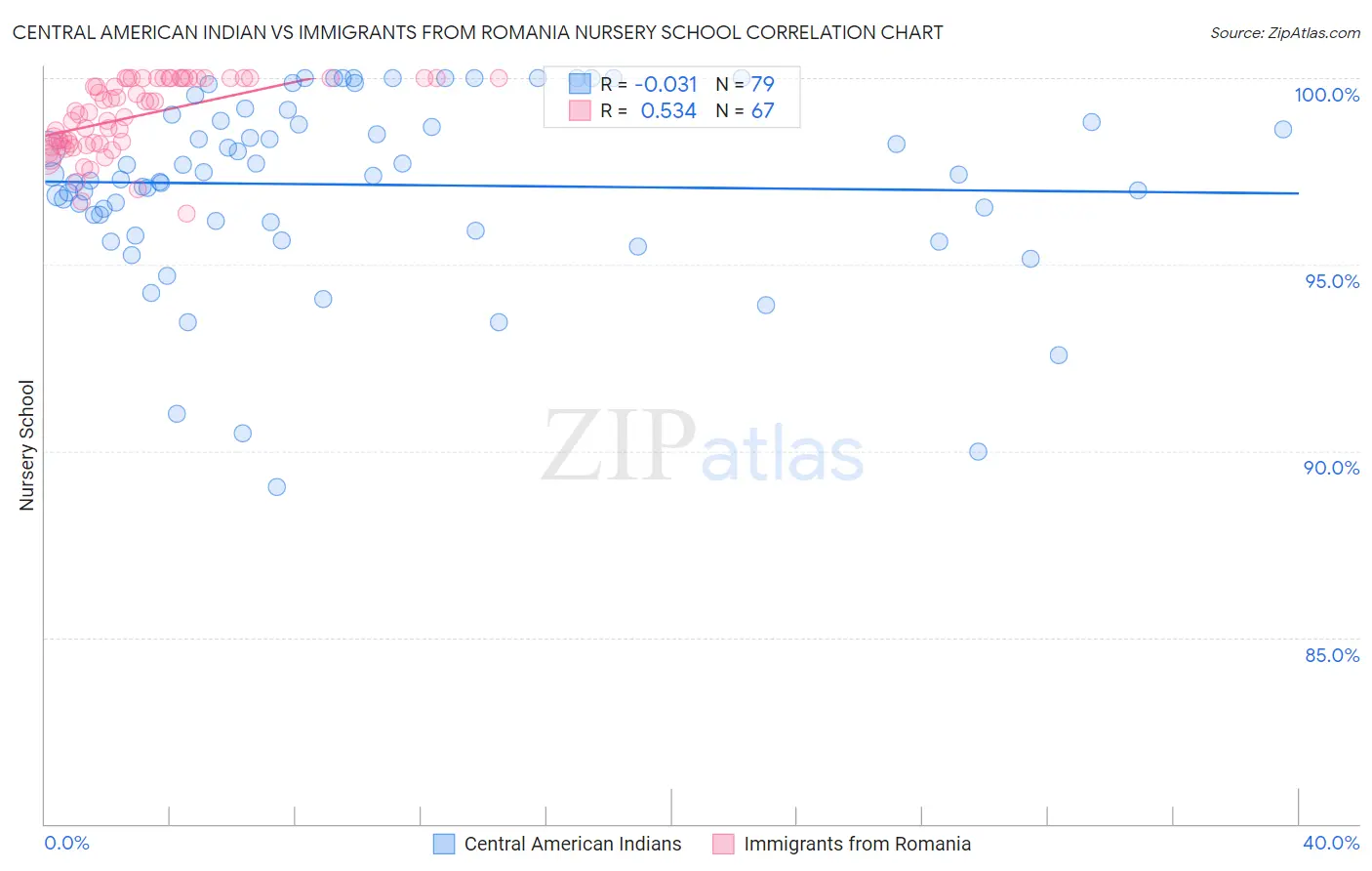 Central American Indian vs Immigrants from Romania Nursery School