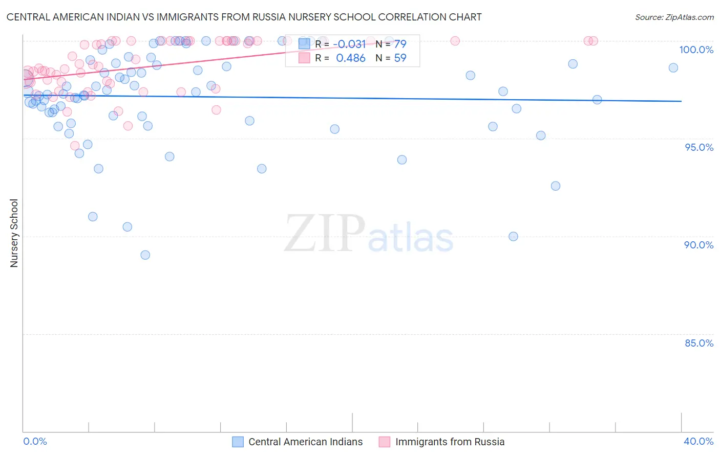 Central American Indian vs Immigrants from Russia Nursery School