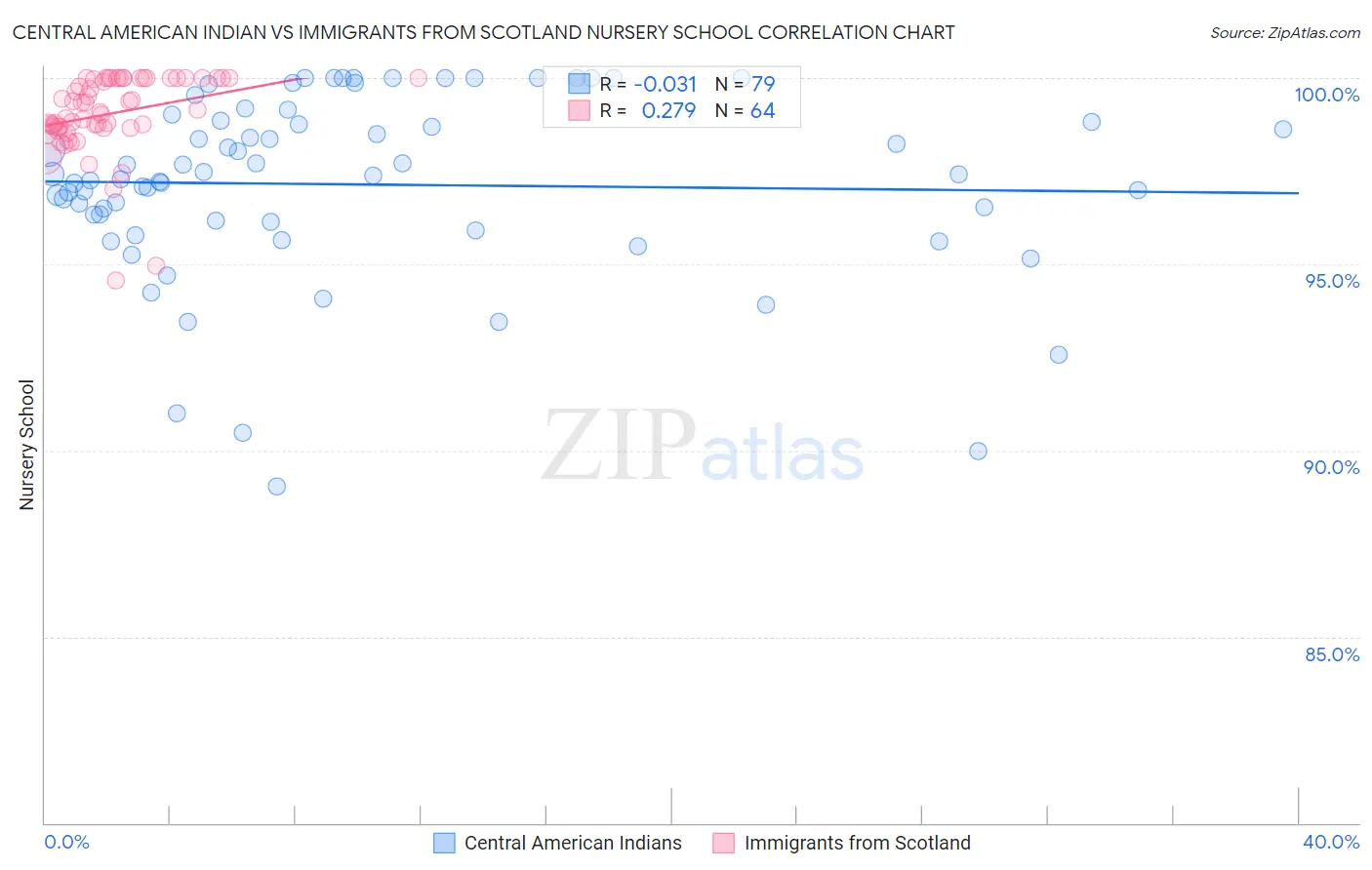 Central American Indian vs Immigrants from Scotland Nursery School