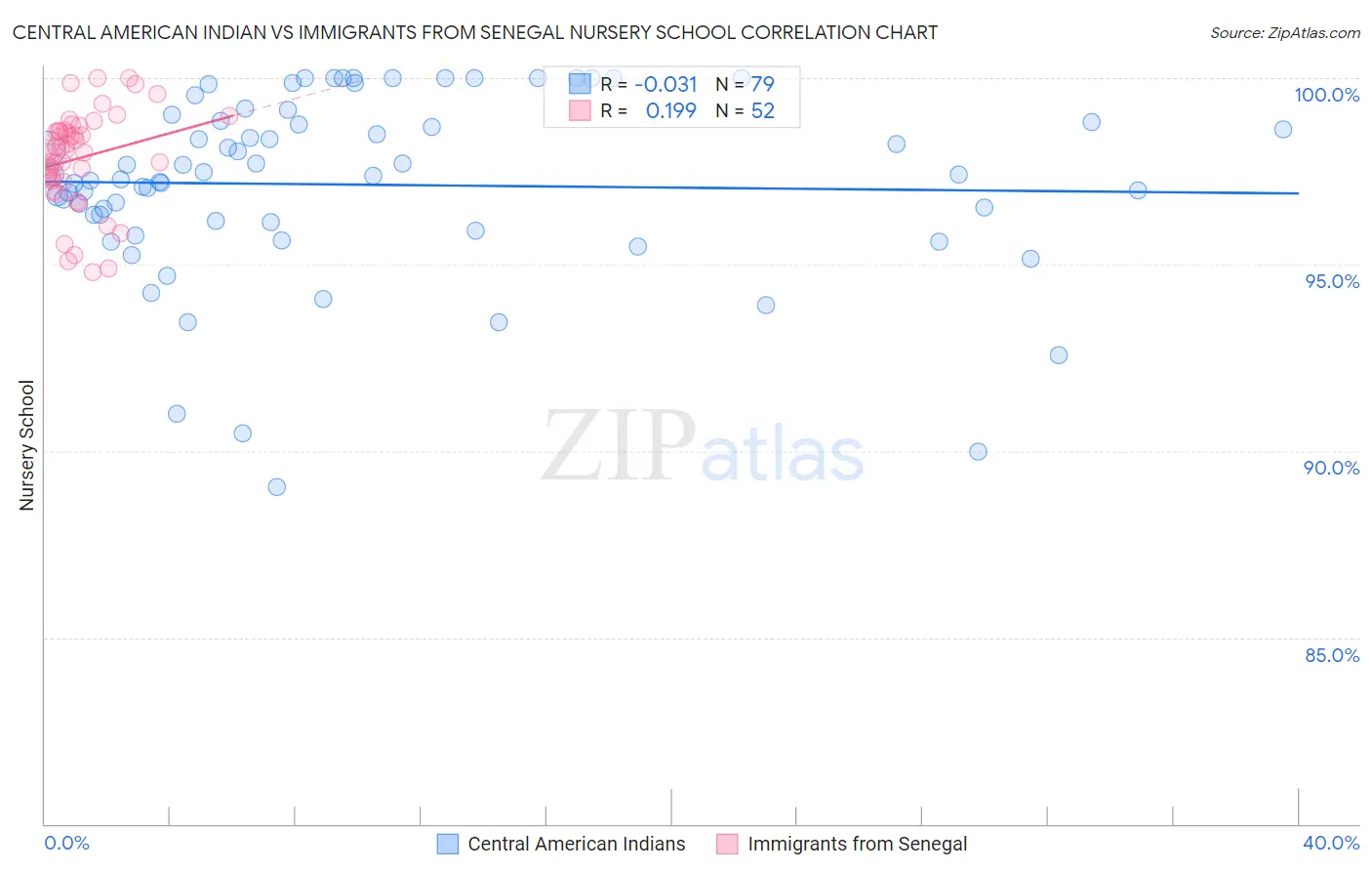 Central American Indian vs Immigrants from Senegal Nursery School