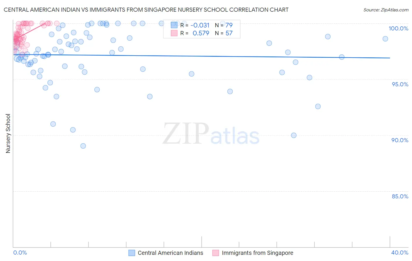 Central American Indian vs Immigrants from Singapore Nursery School