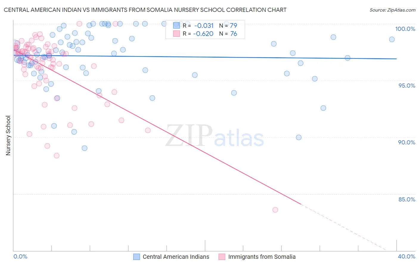 Central American Indian vs Immigrants from Somalia Nursery School