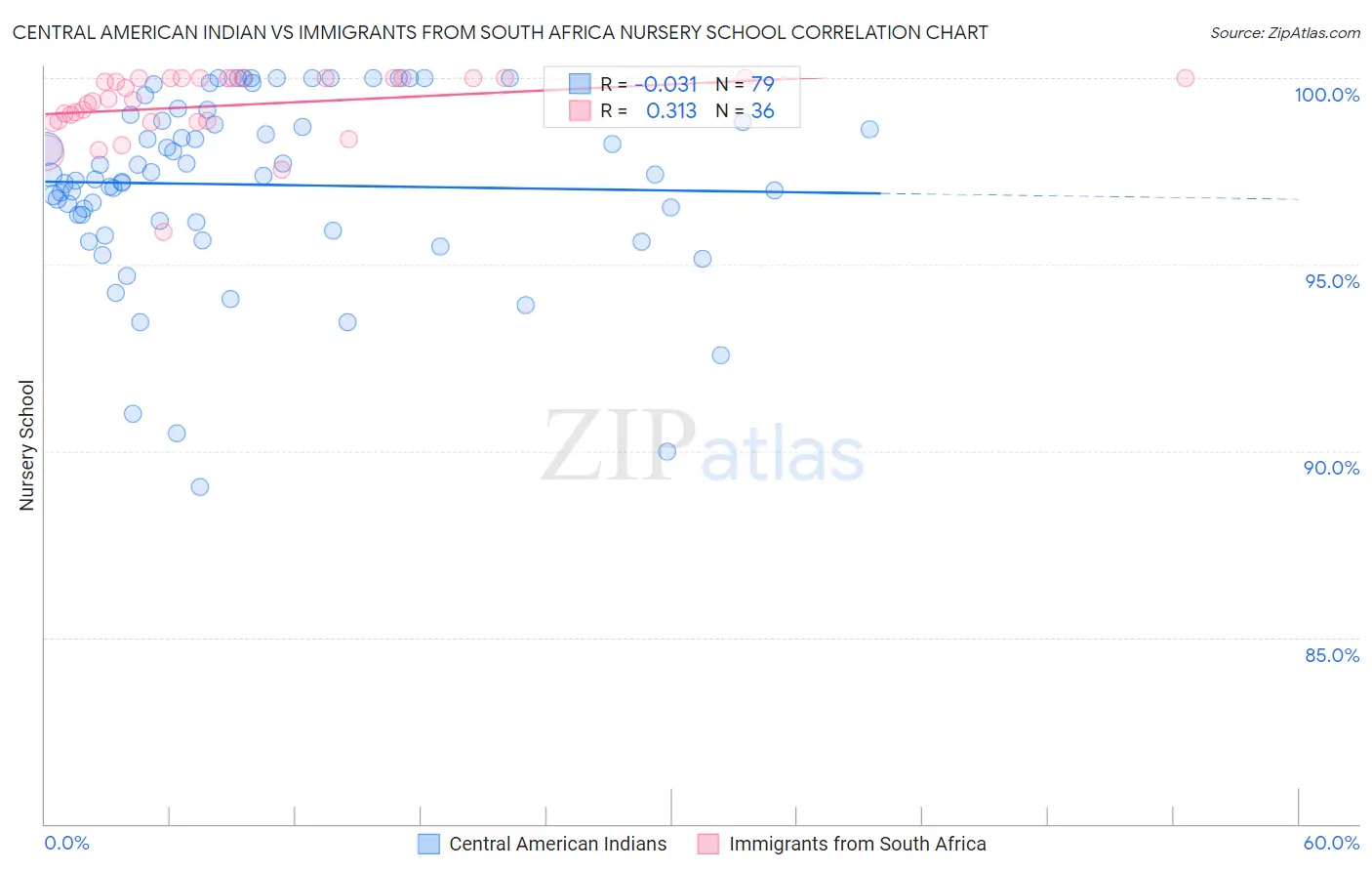 Central American Indian vs Immigrants from South Africa Nursery School