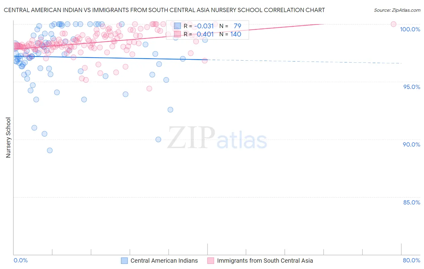 Central American Indian vs Immigrants from South Central Asia Nursery School