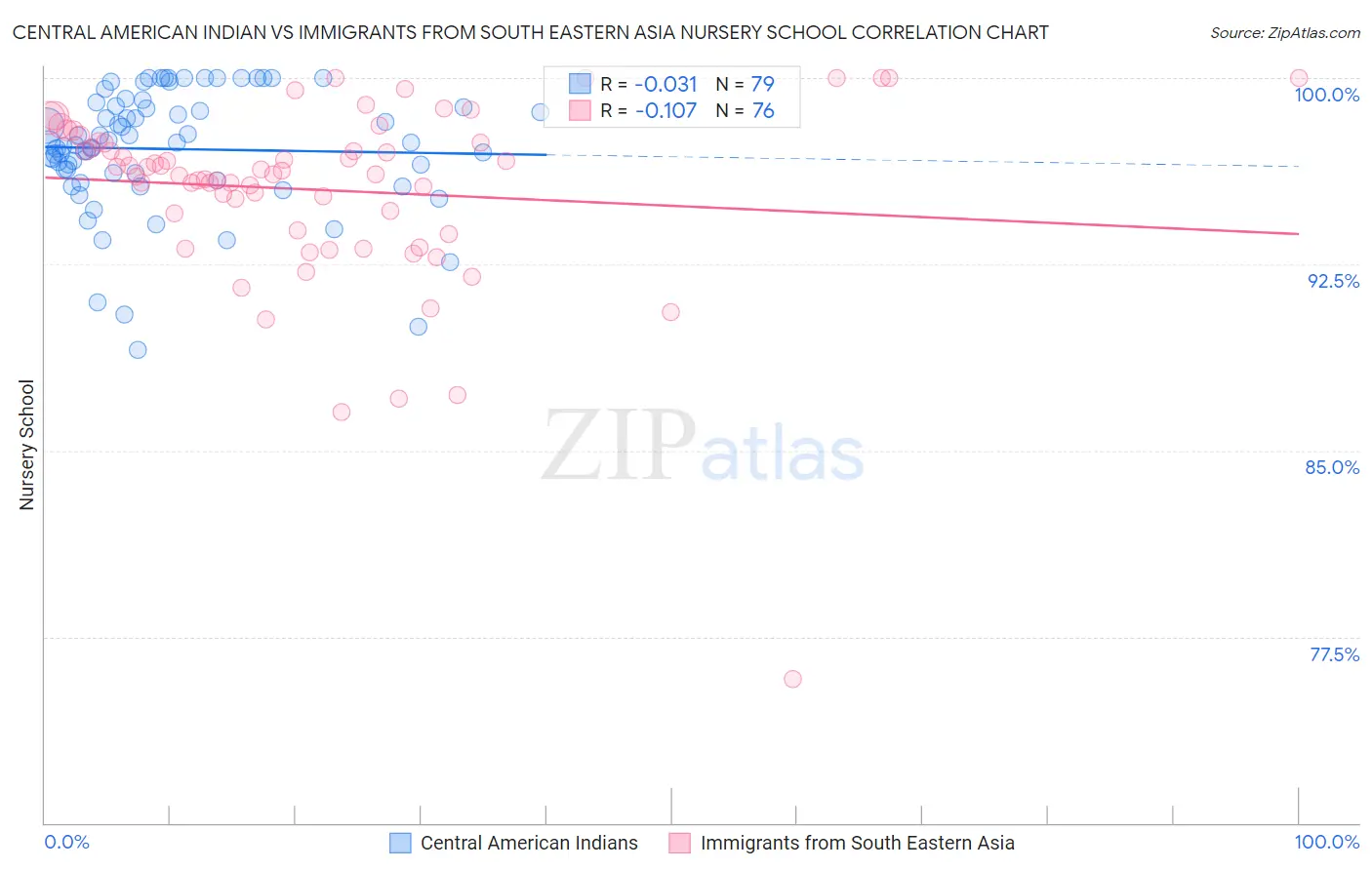 Central American Indian vs Immigrants from South Eastern Asia Nursery School