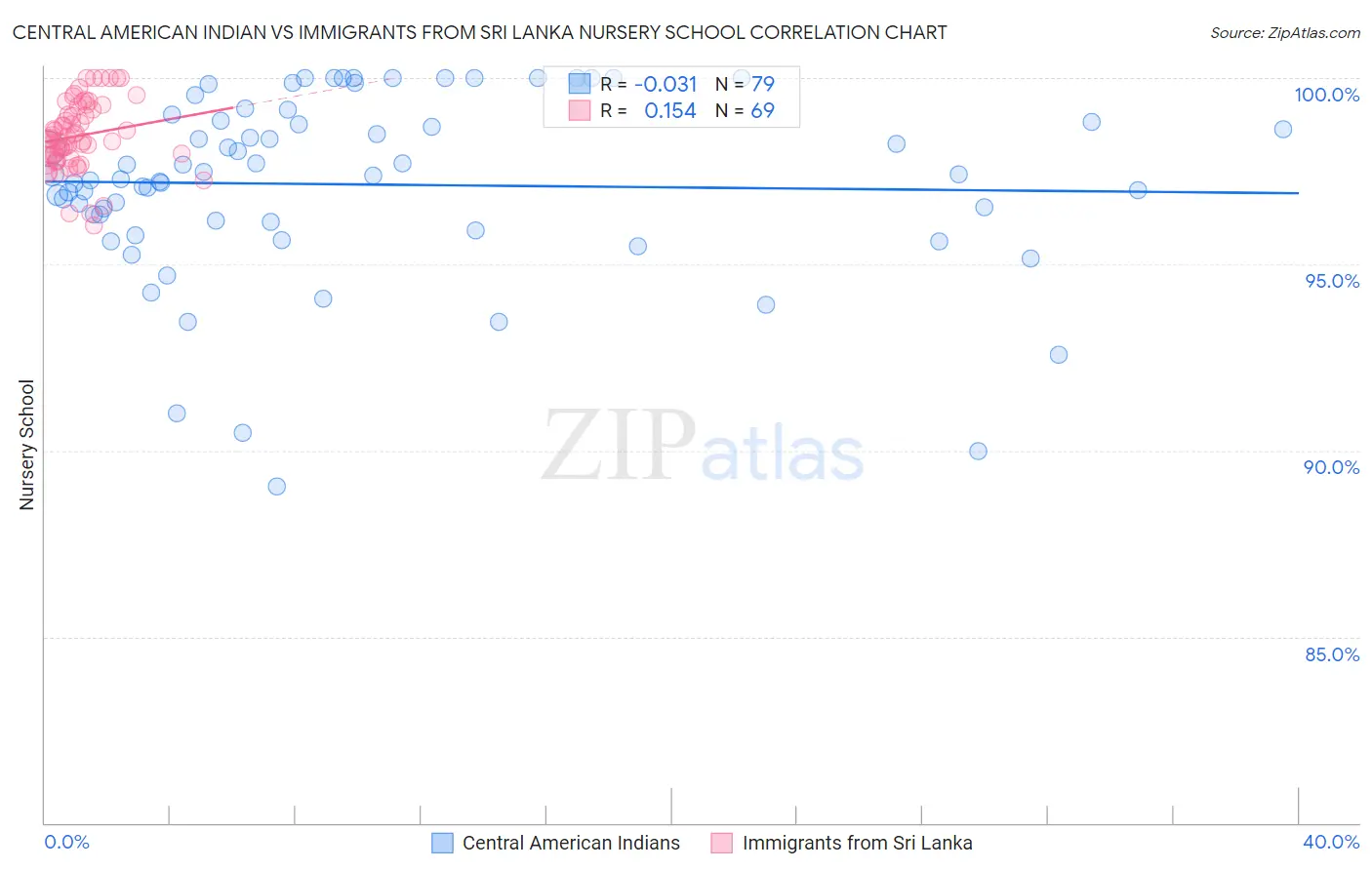 Central American Indian vs Immigrants from Sri Lanka Nursery School