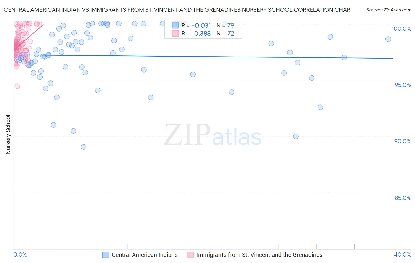 Central American Indian vs Immigrants from St. Vincent and the Grenadines Nursery School