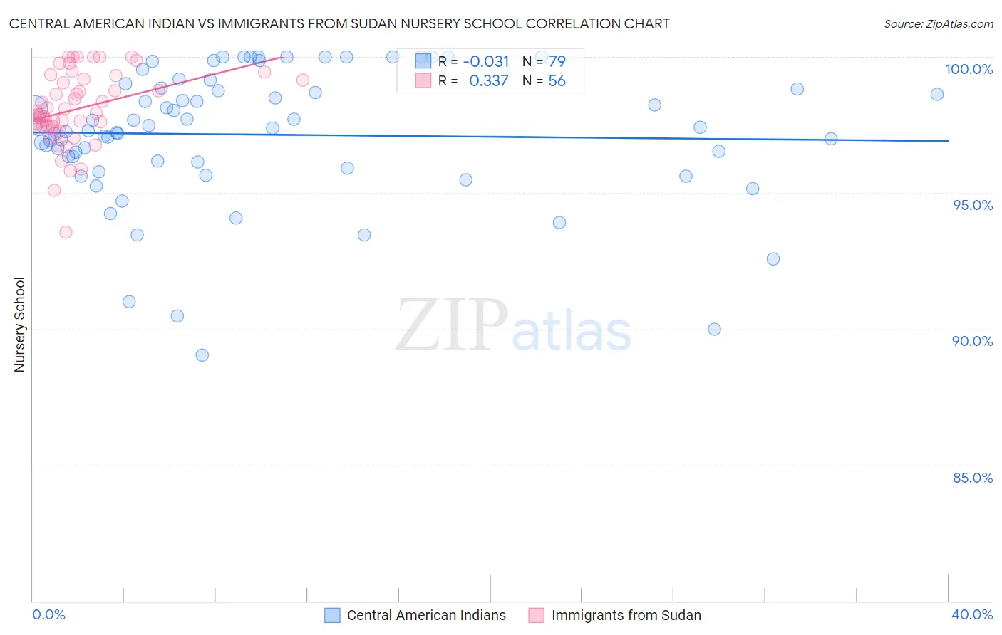 Central American Indian vs Immigrants from Sudan Nursery School