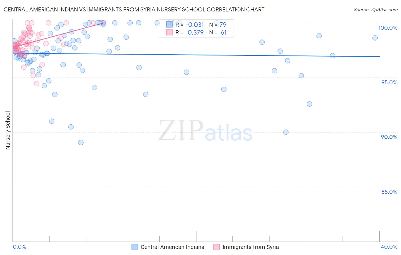 Central American Indian vs Immigrants from Syria Nursery School