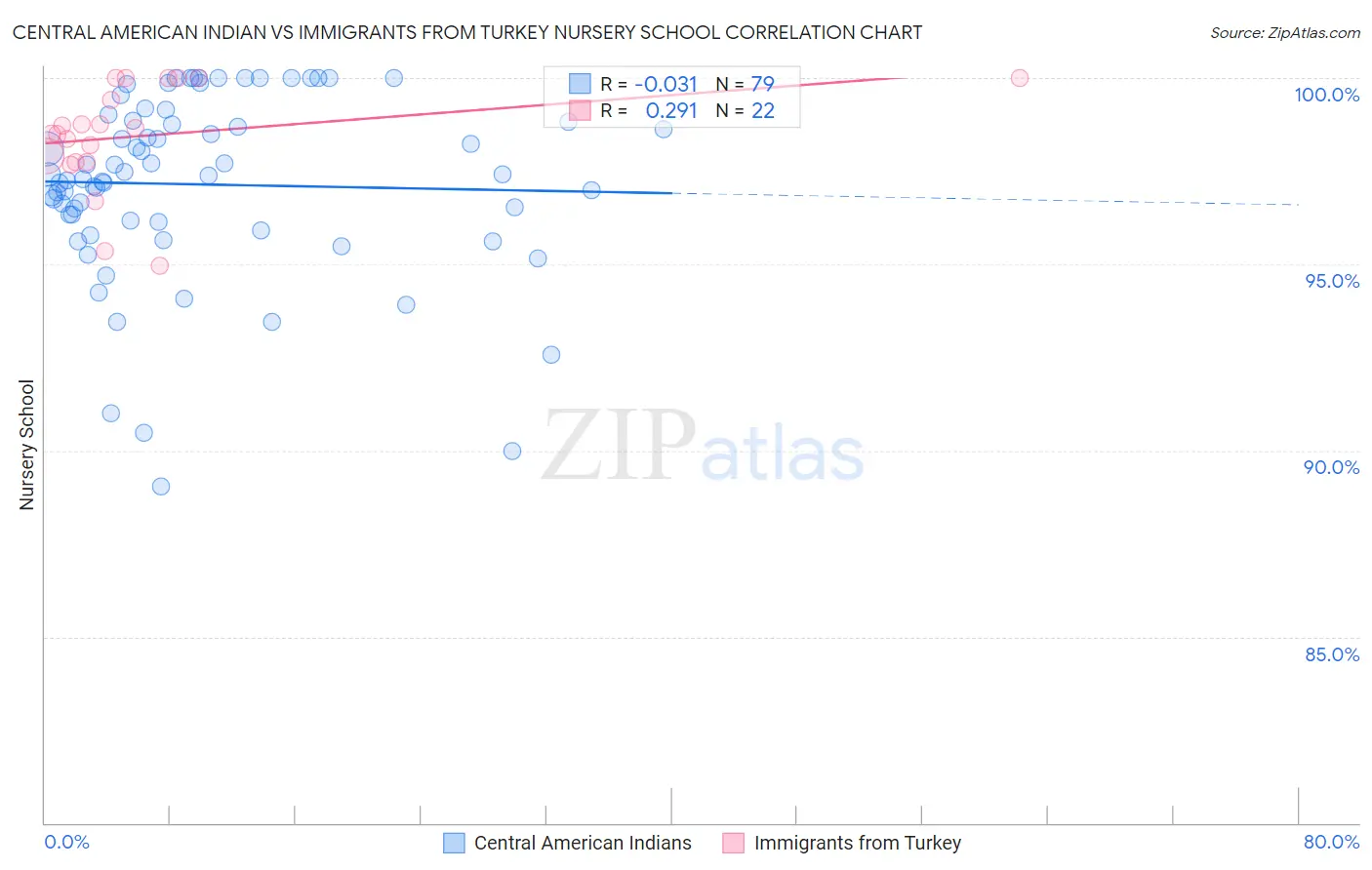 Central American Indian vs Immigrants from Turkey Nursery School