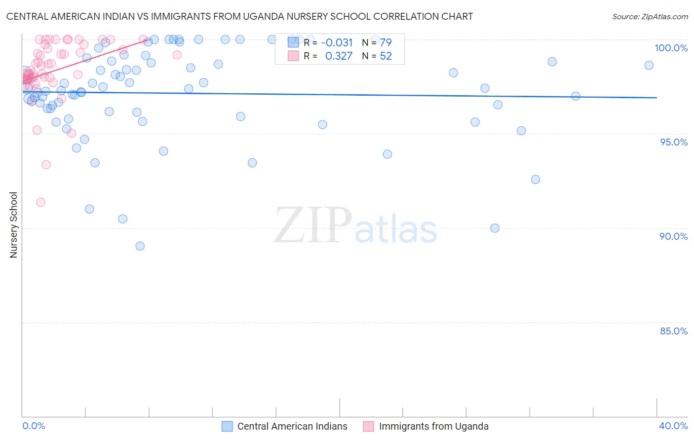 Central American Indian vs Immigrants from Uganda Nursery School