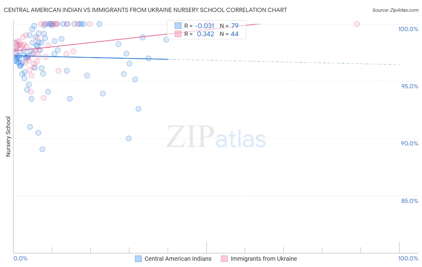 Central American Indian vs Immigrants from Ukraine Nursery School