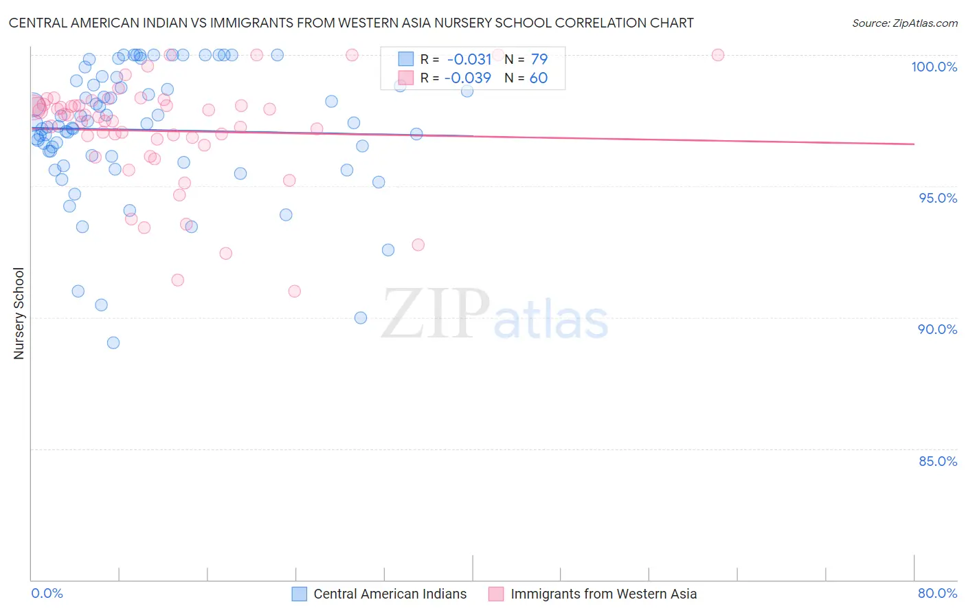 Central American Indian vs Immigrants from Western Asia Nursery School