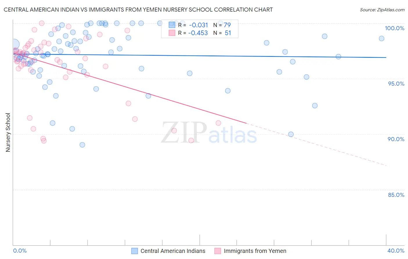 Central American Indian vs Immigrants from Yemen Nursery School