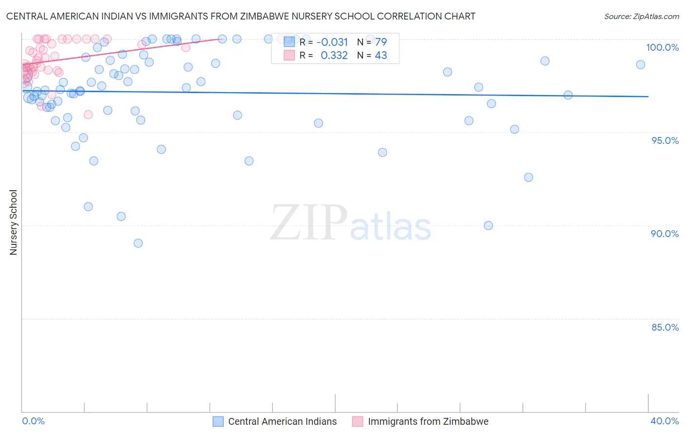 Central American Indian vs Immigrants from Zimbabwe Nursery School