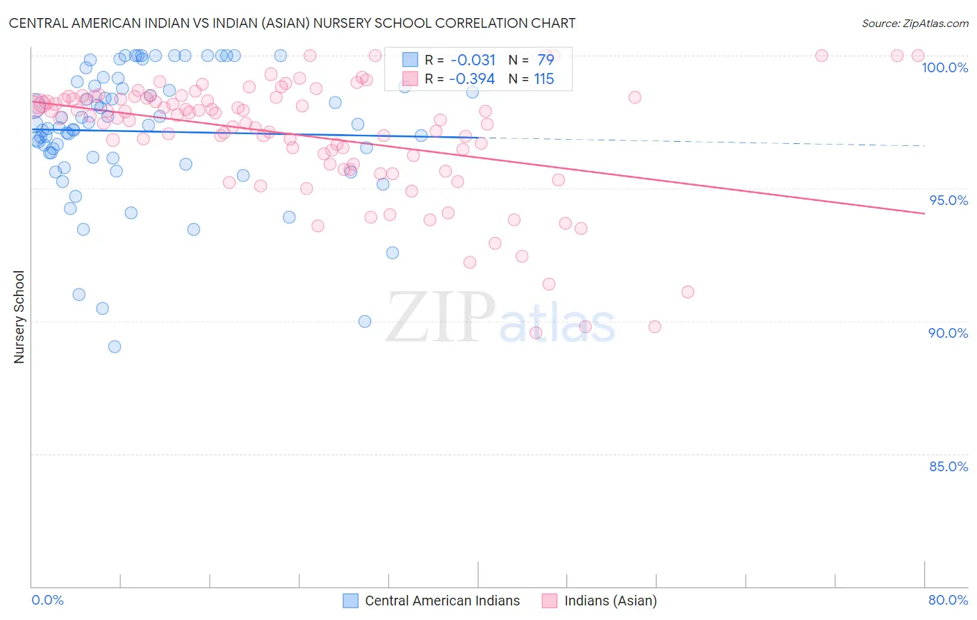 Central American Indian vs Indian (Asian) Nursery School