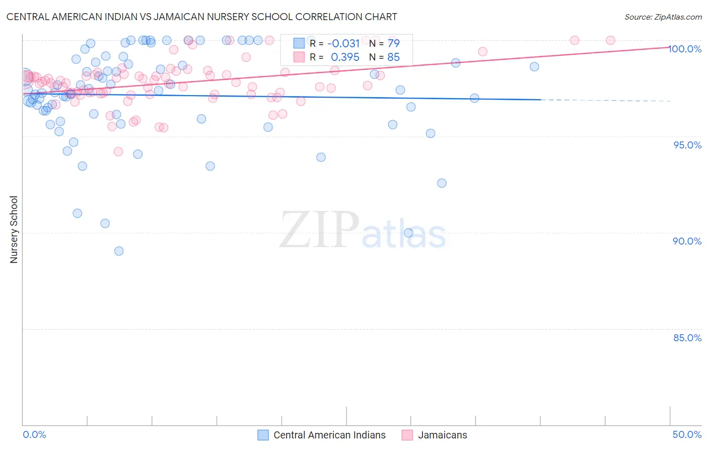 Central American Indian vs Jamaican Nursery School