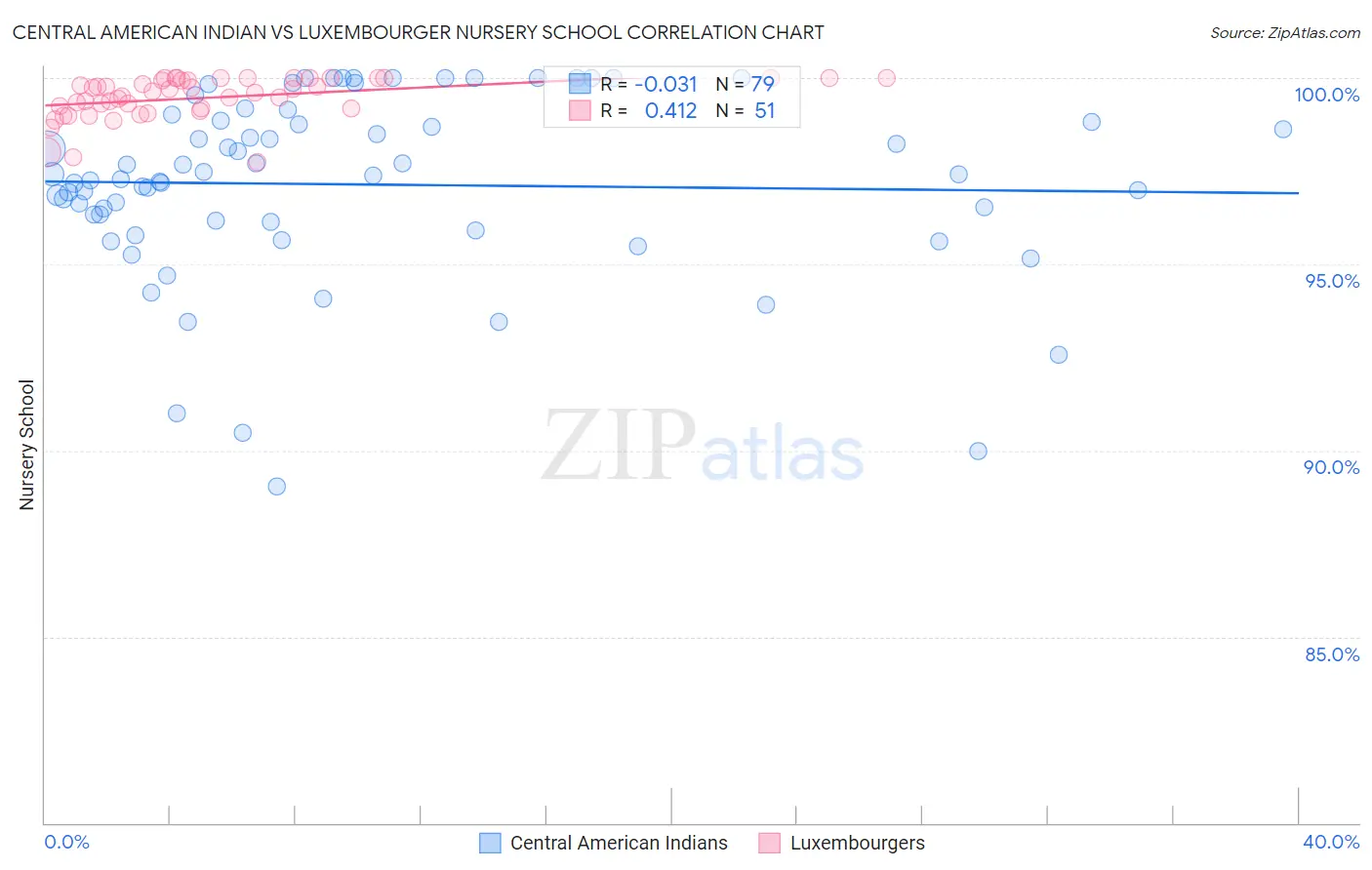 Central American Indian vs Luxembourger Nursery School