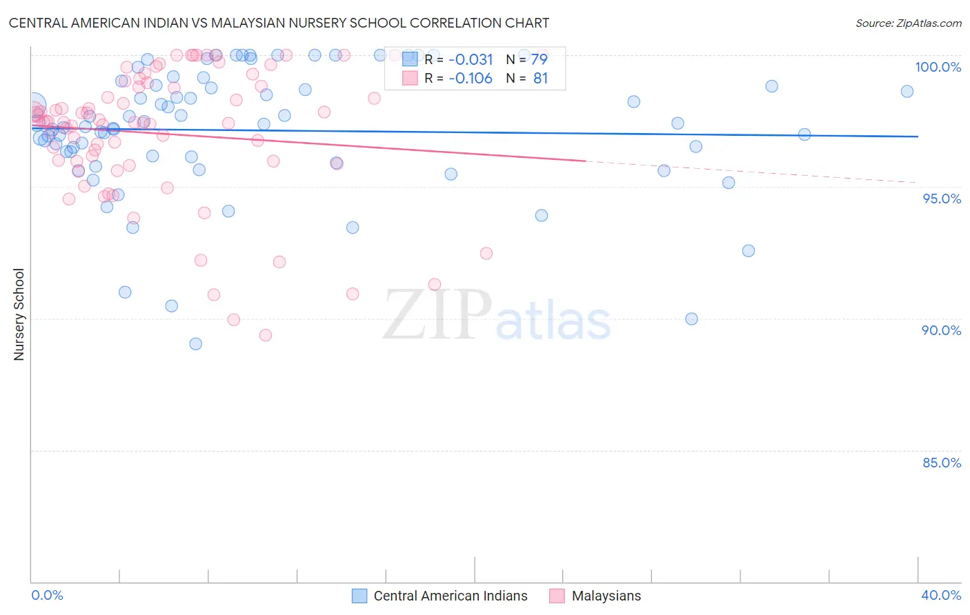 Central American Indian vs Malaysian Nursery School