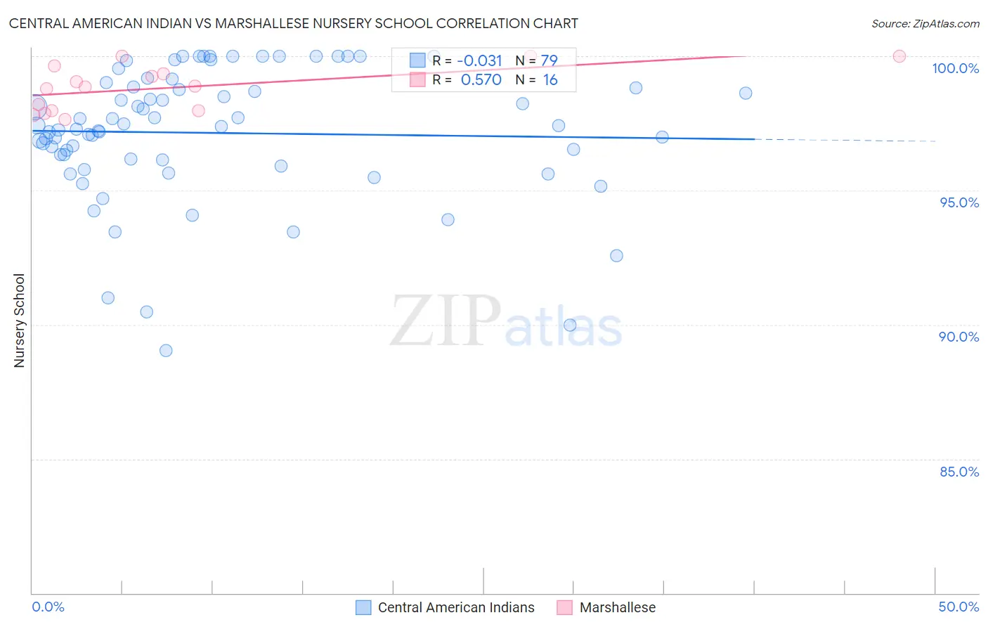 Central American Indian vs Marshallese Nursery School