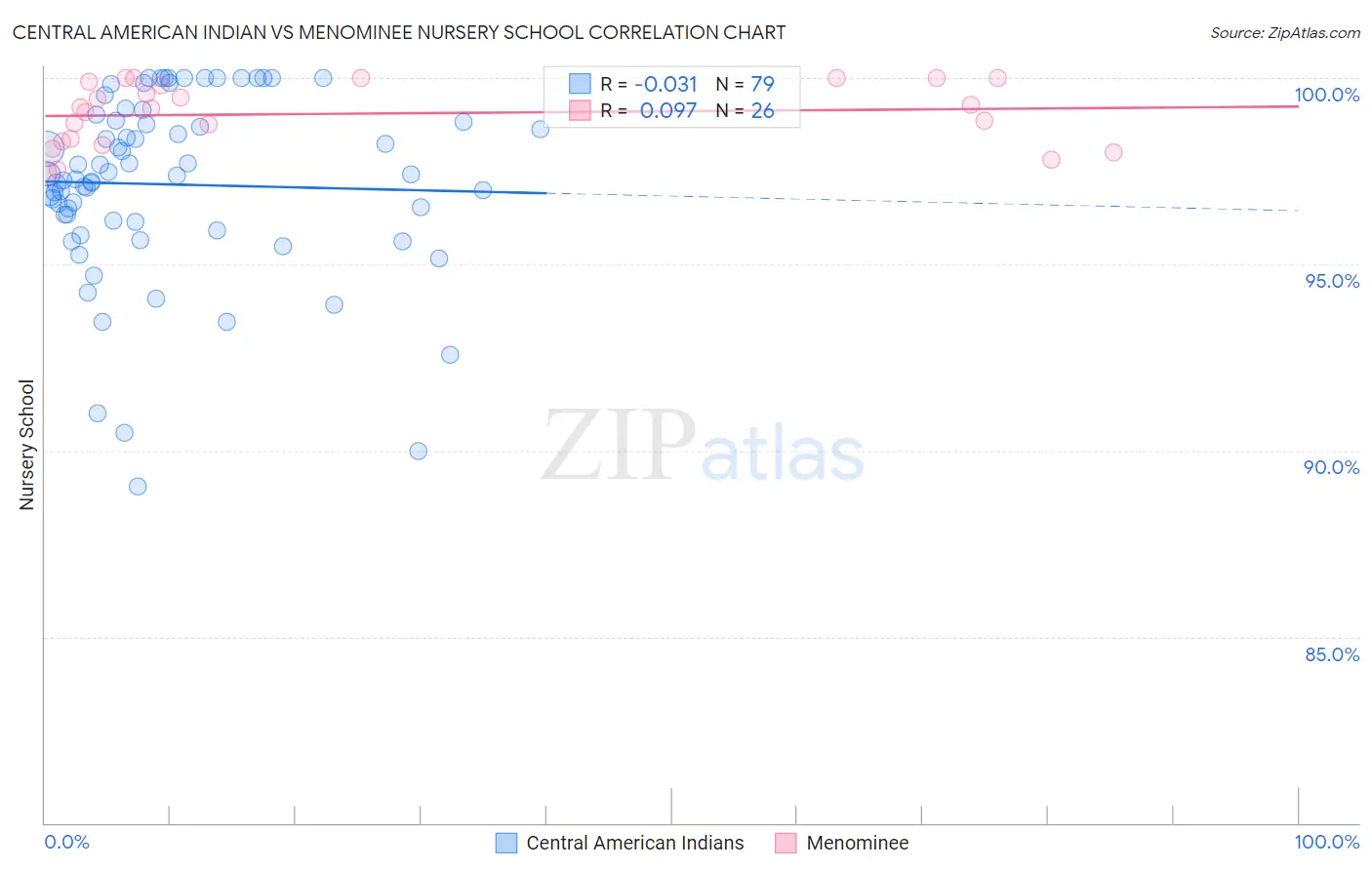 Central American Indian vs Menominee Nursery School