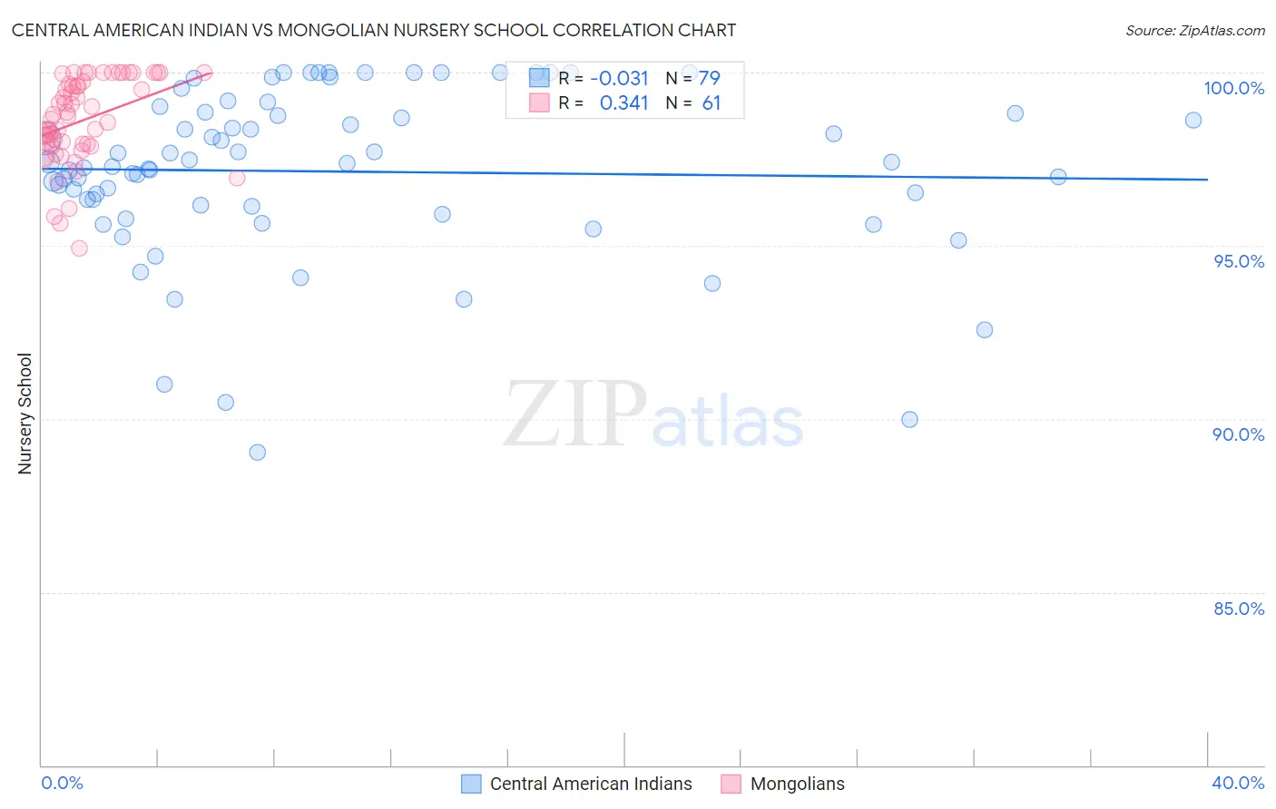 Central American Indian vs Mongolian Nursery School