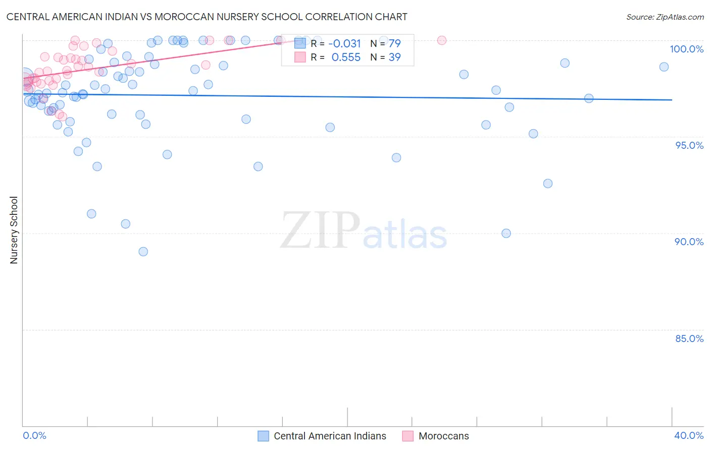 Central American Indian vs Moroccan Nursery School