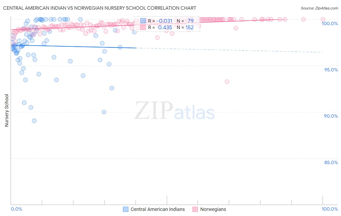 Central American Indian vs Norwegian Nursery School