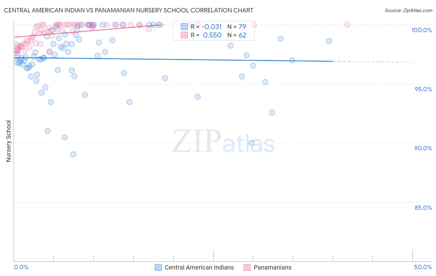 Central American Indian vs Panamanian Nursery School