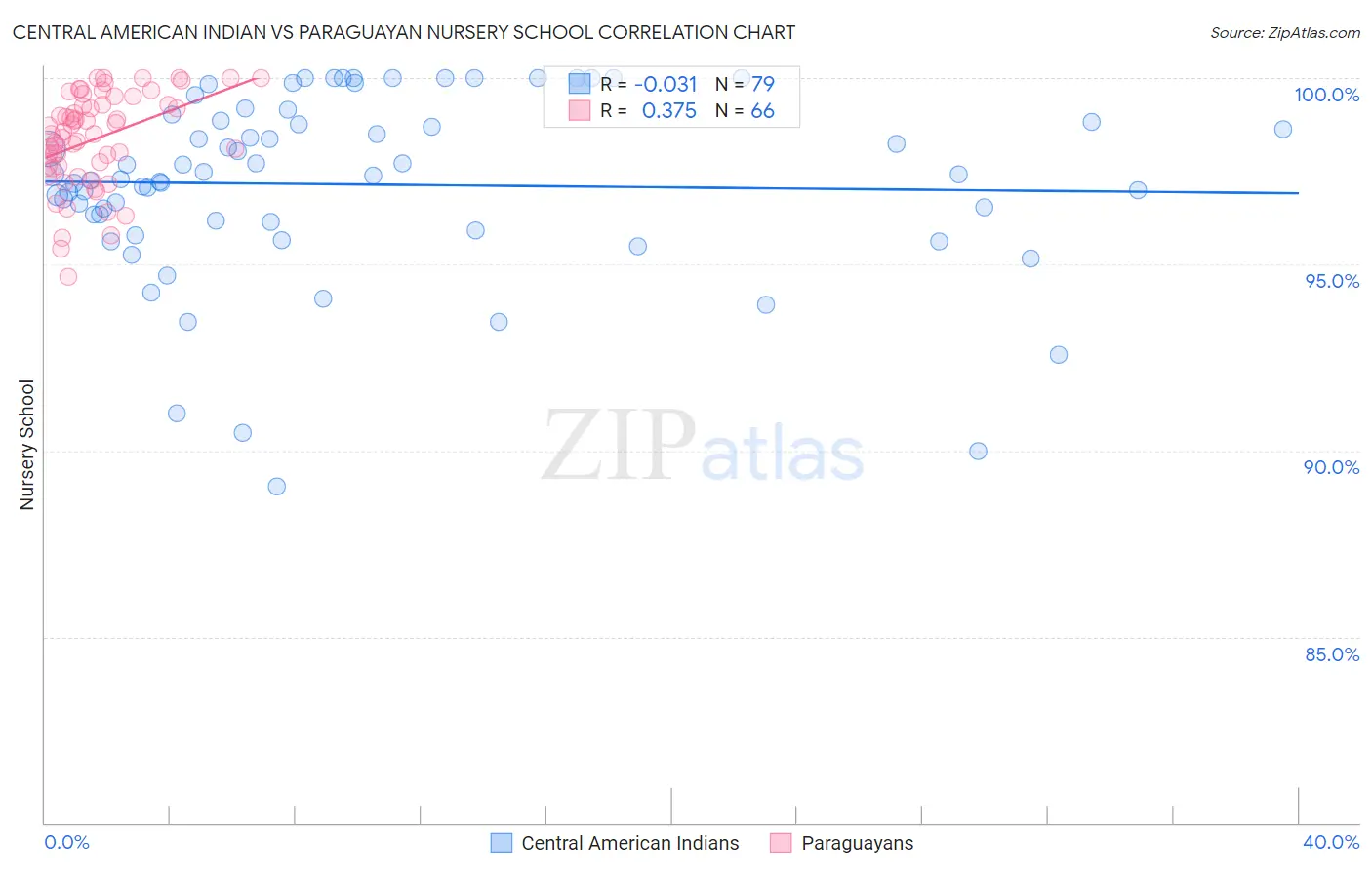 Central American Indian vs Paraguayan Nursery School