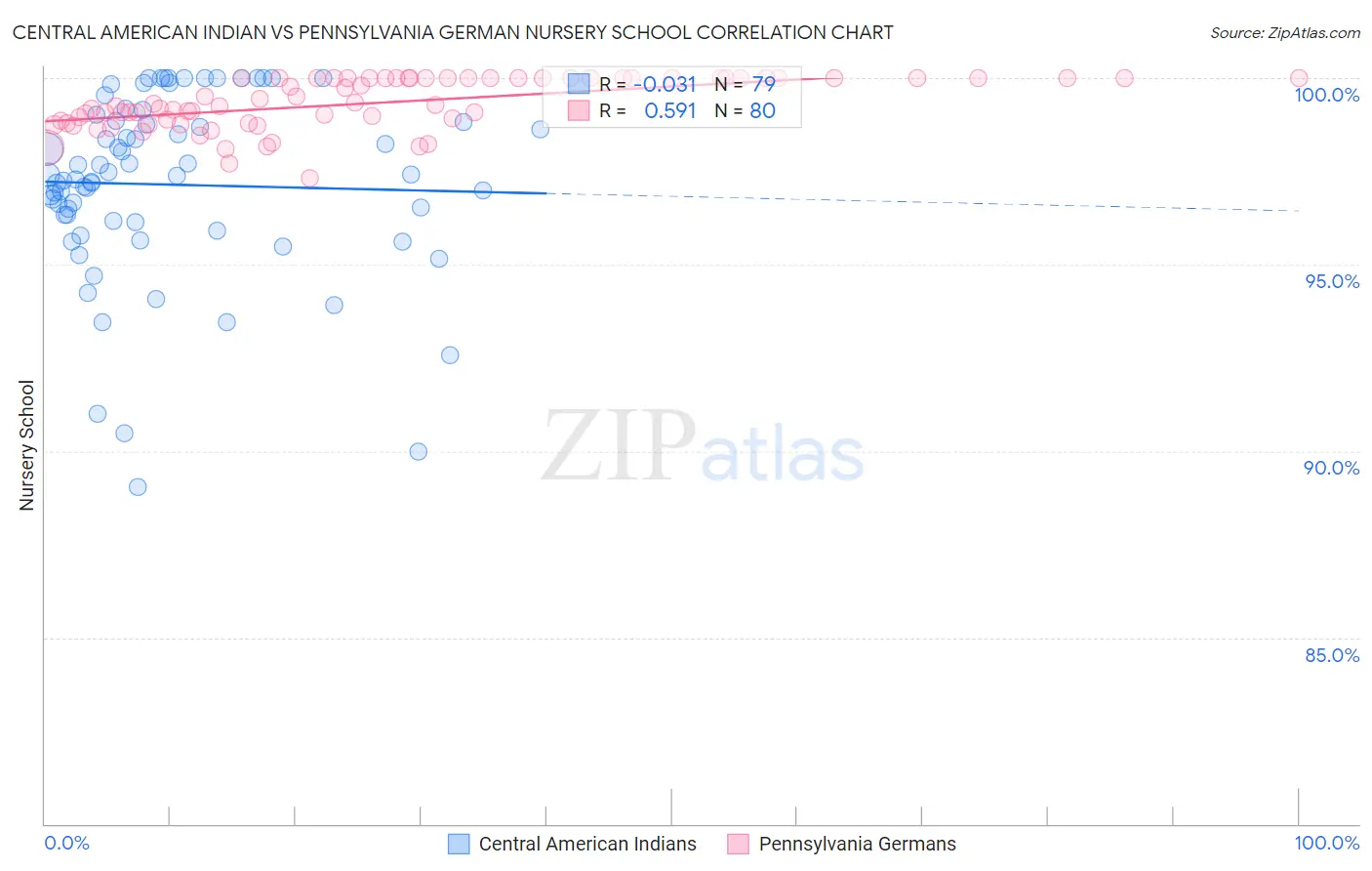 Central American Indian vs Pennsylvania German Nursery School