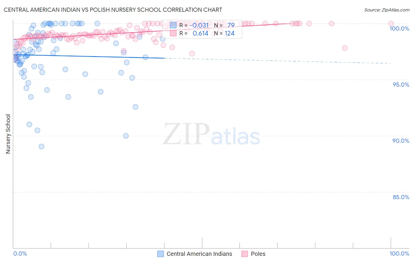 Central American Indian vs Polish Nursery School