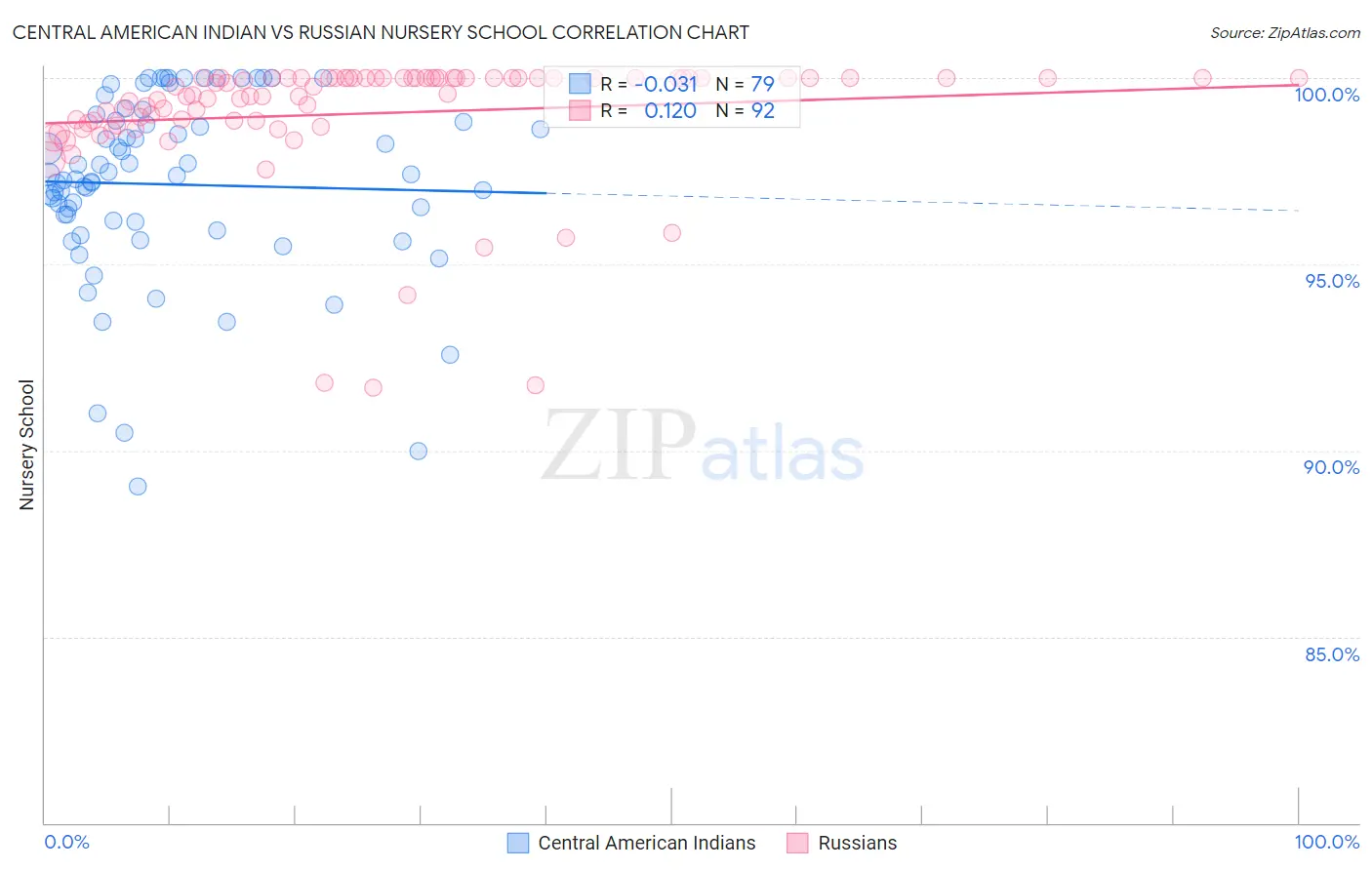 Central American Indian vs Russian Nursery School