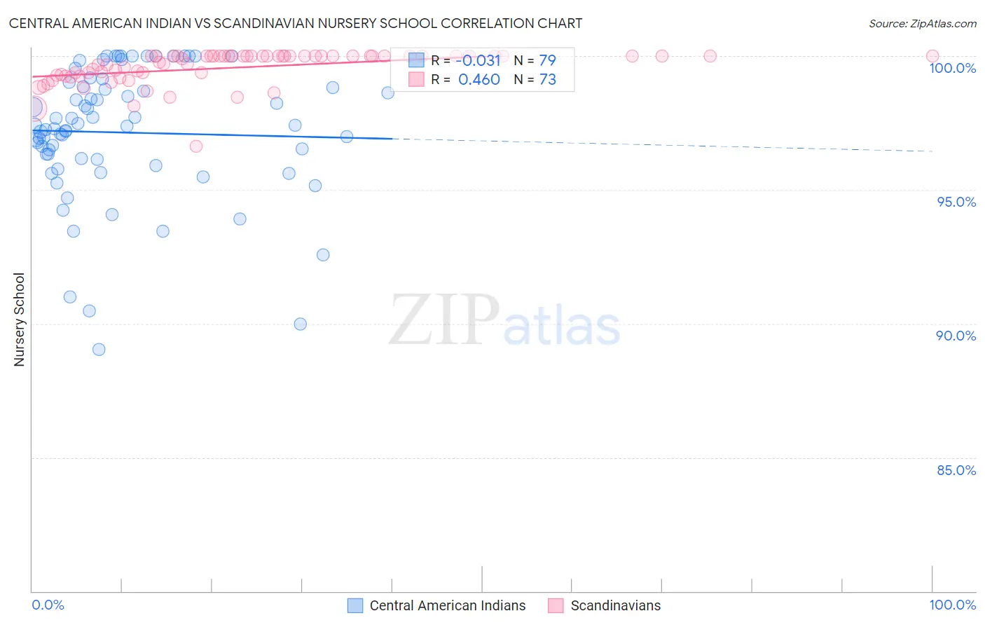 Central American Indian vs Scandinavian Nursery School