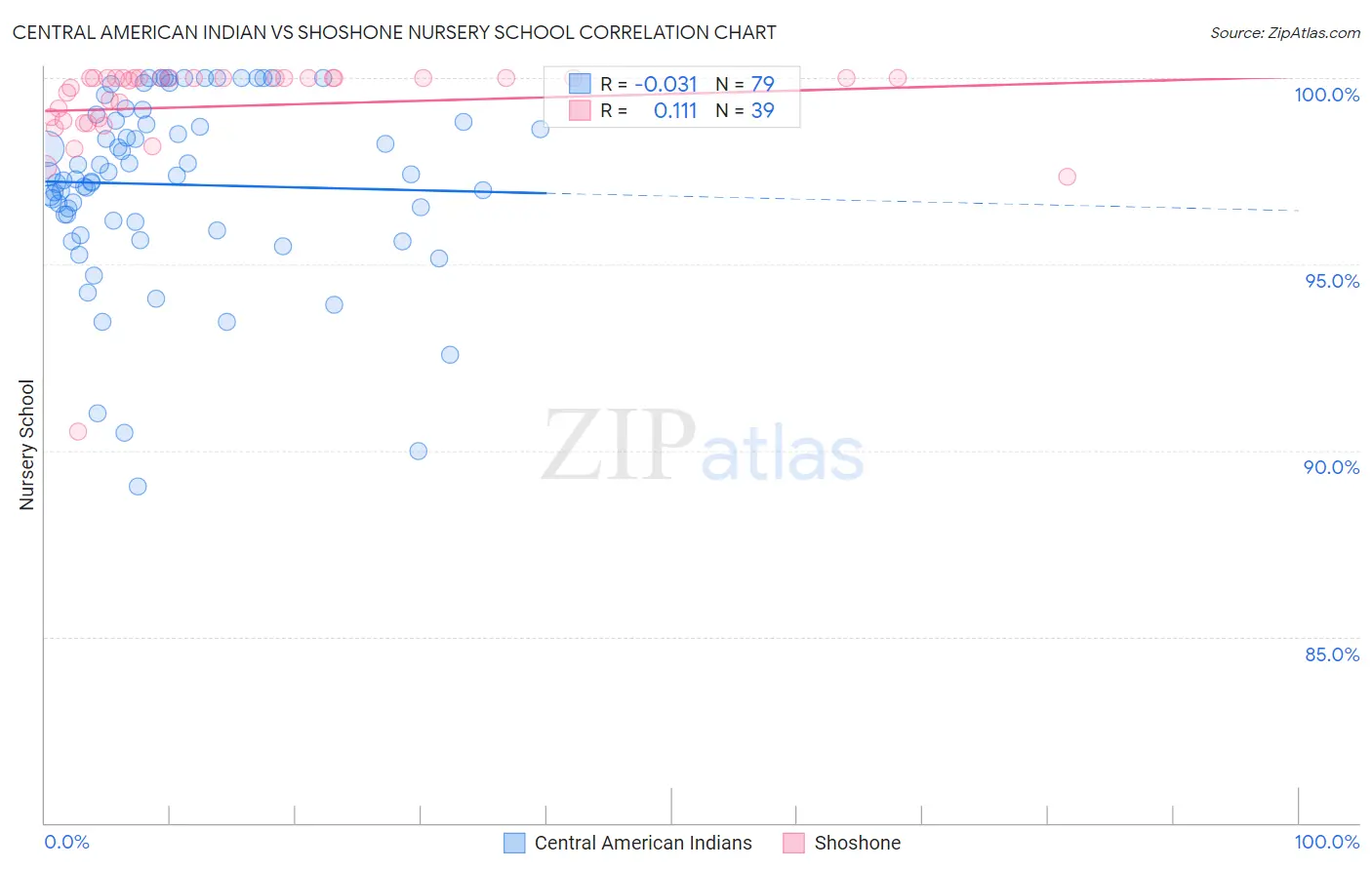 Central American Indian vs Shoshone Nursery School