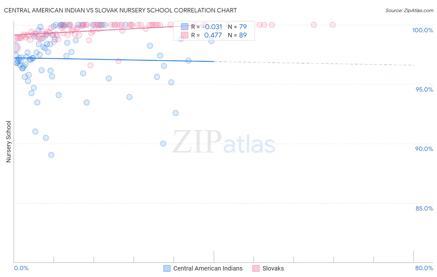 Central American Indian vs Slovak Nursery School