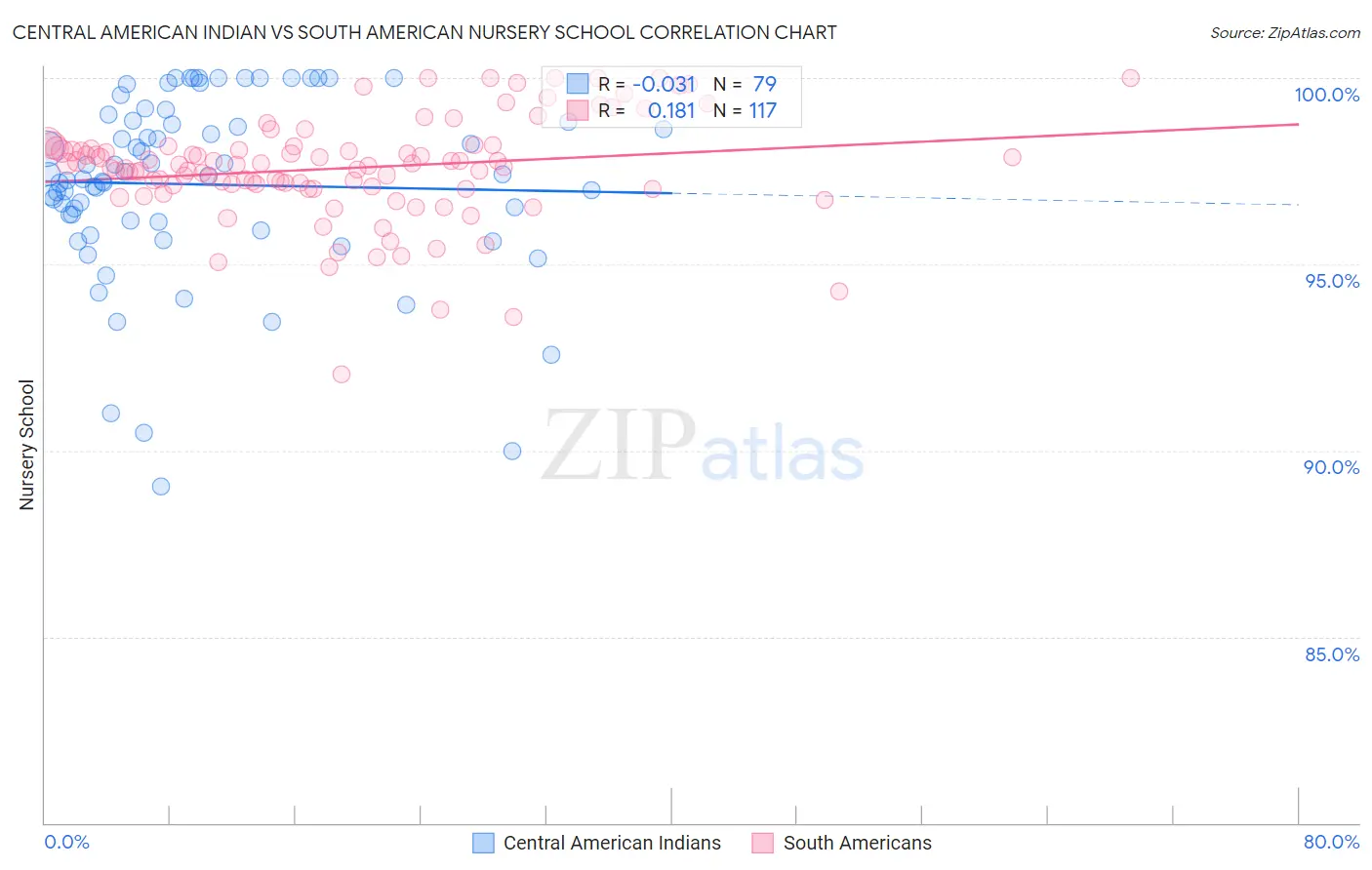 Central American Indian vs South American Nursery School