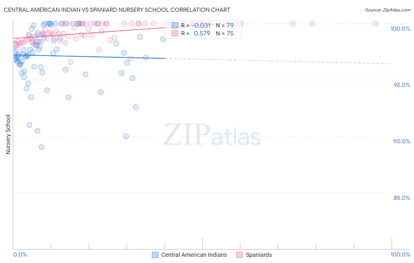 Central American Indian vs Spaniard Nursery School