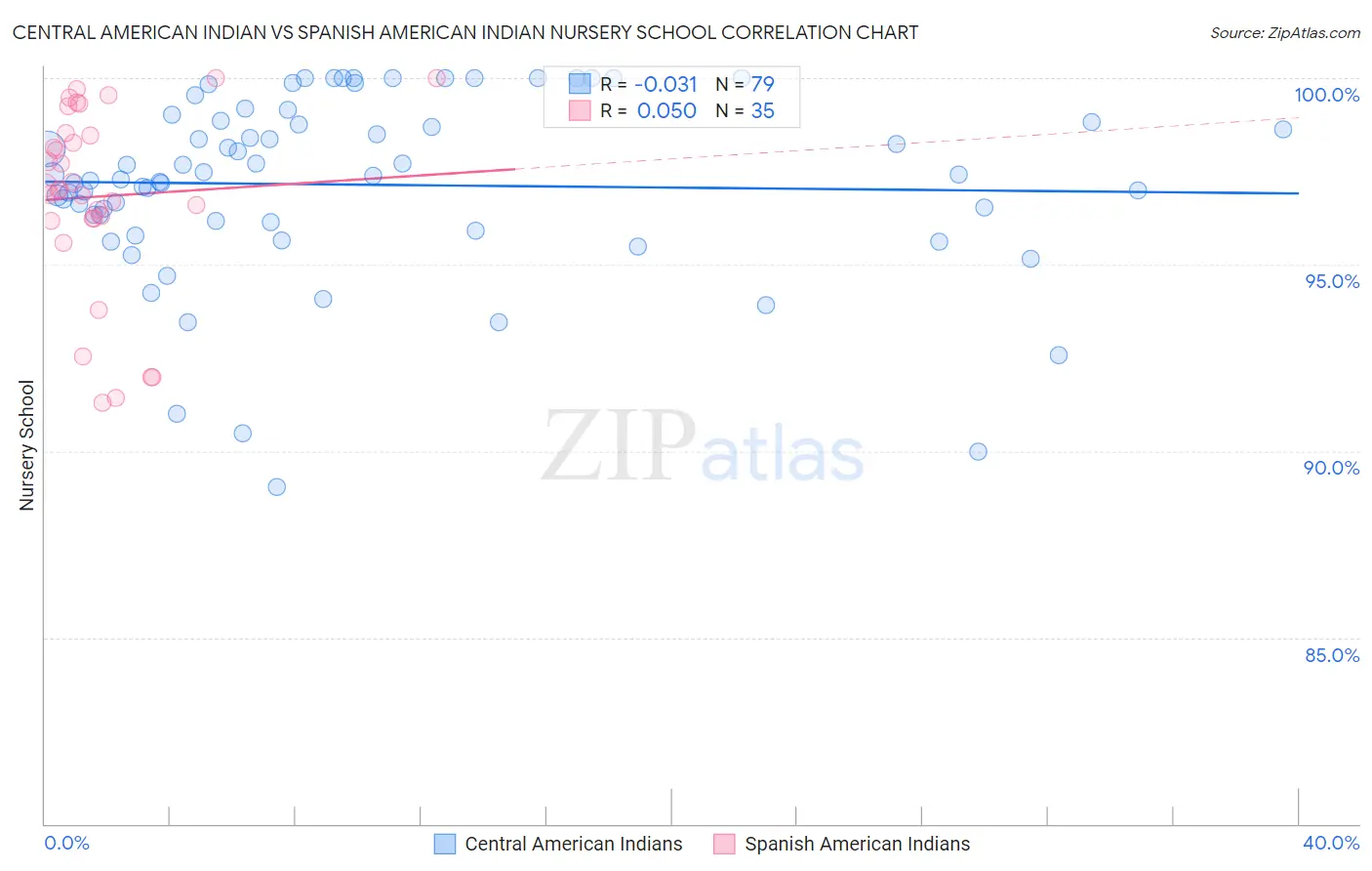 Central American Indian vs Spanish American Indian Nursery School