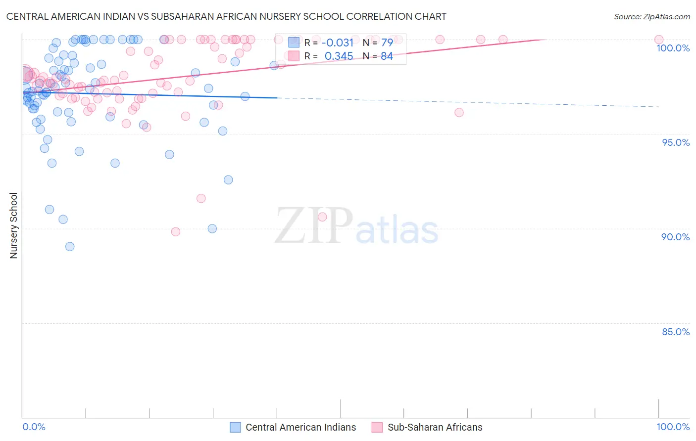 Central American Indian vs Subsaharan African Nursery School