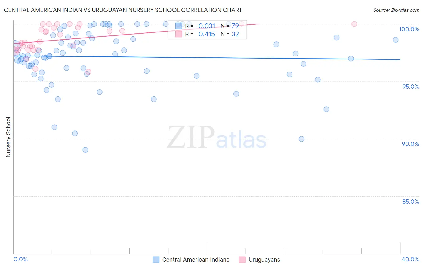 Central American Indian vs Uruguayan Nursery School